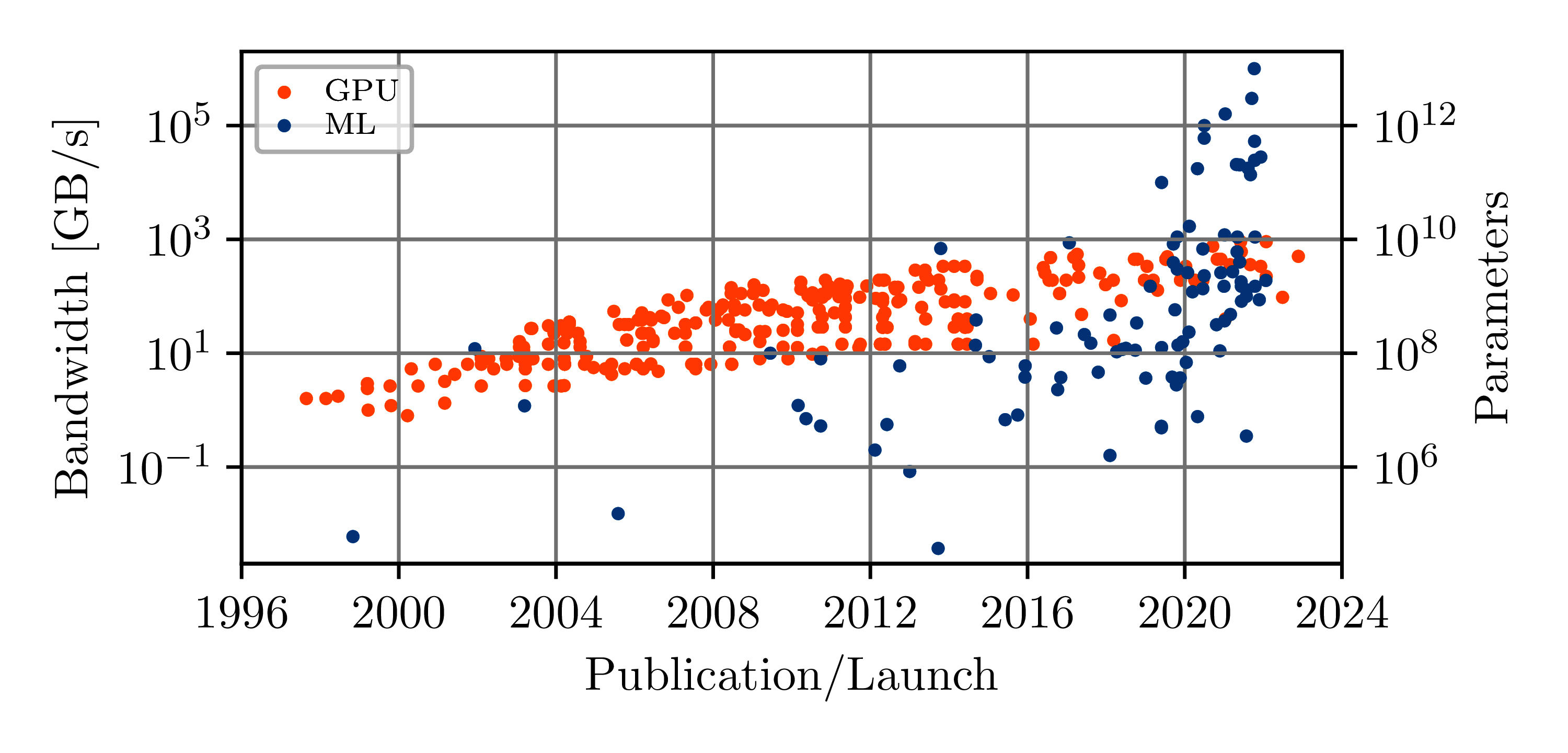 Developement speed of modern hardware and machine learning models.