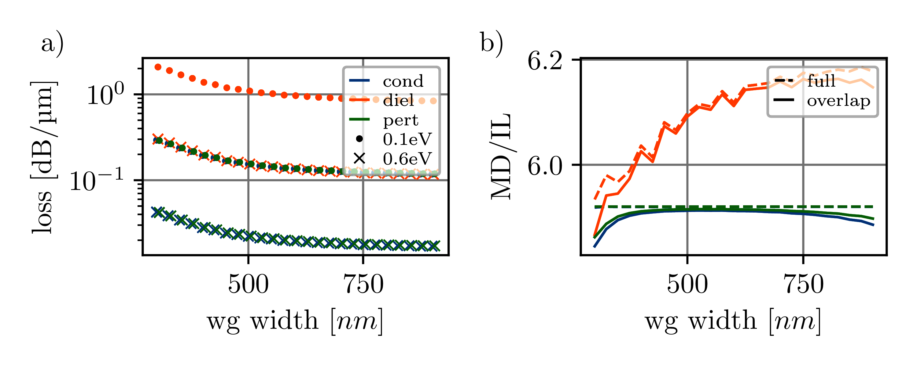 Waveguide width sweep